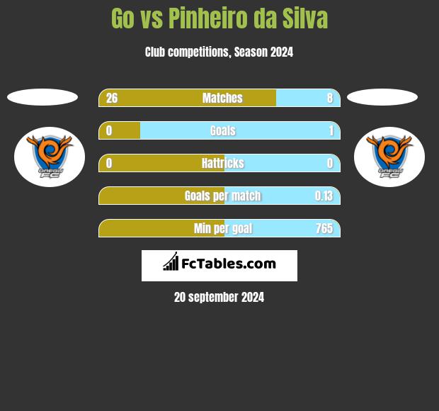 Go vs Pinheiro da Silva h2h player stats