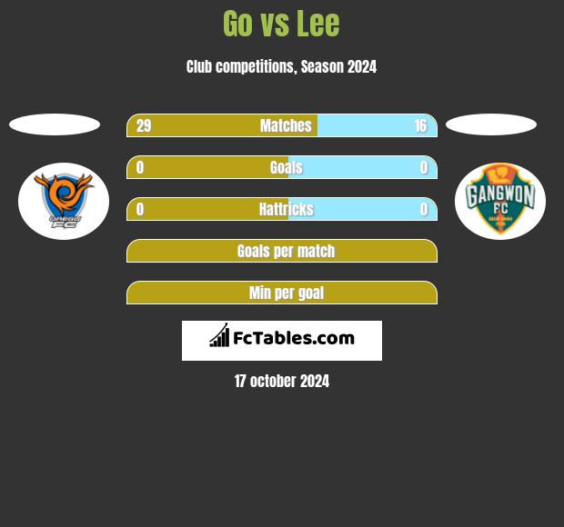 Go vs Lee h2h player stats