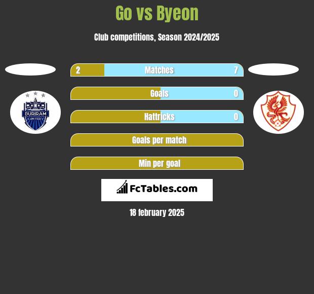 Go vs Byeon h2h player stats