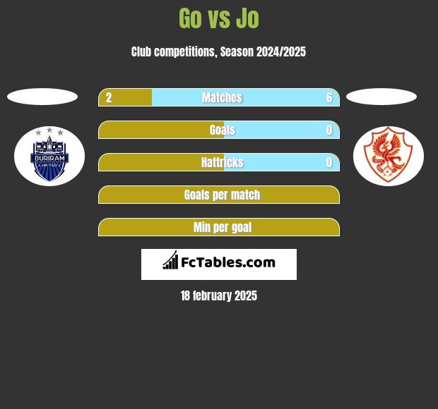 Go vs Jo h2h player stats