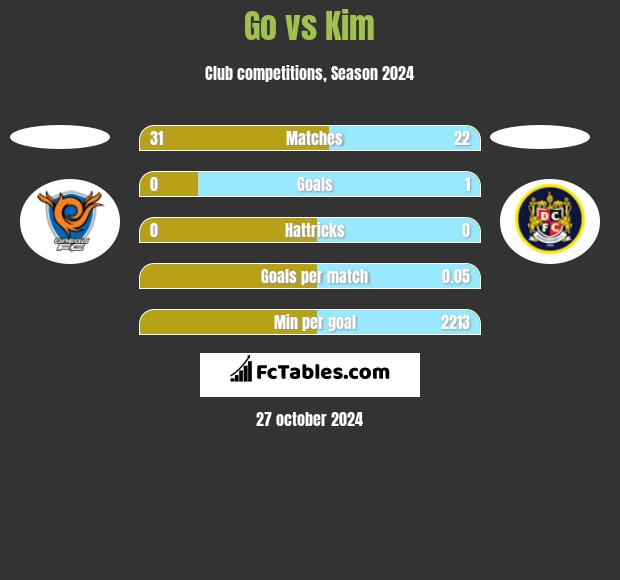 Go vs Kim h2h player stats