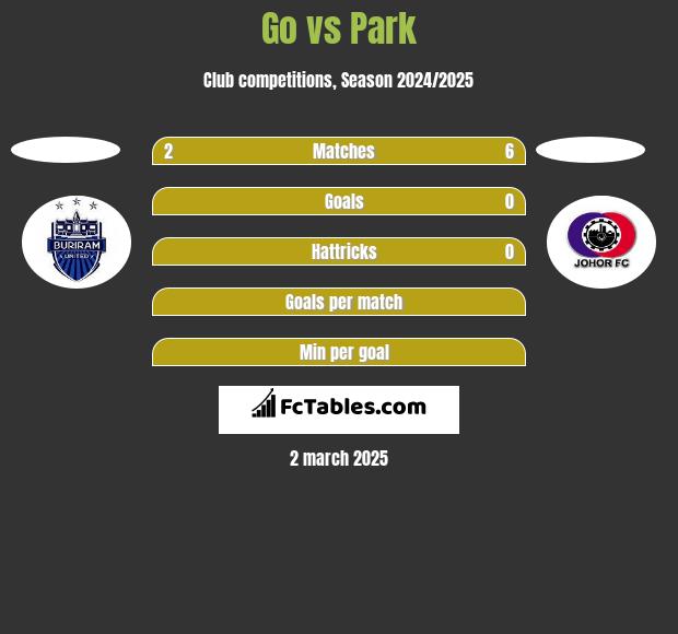 Go vs Park h2h player stats