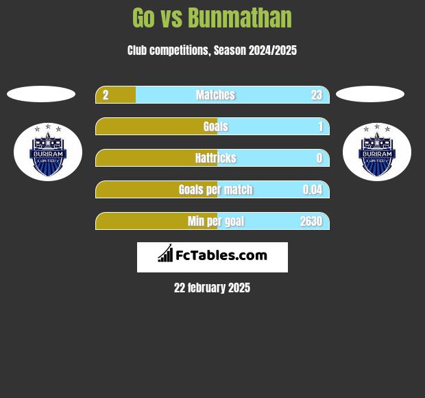 Go vs Bunmathan h2h player stats