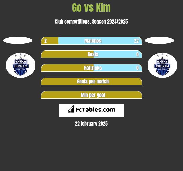 Go vs Kim h2h player stats