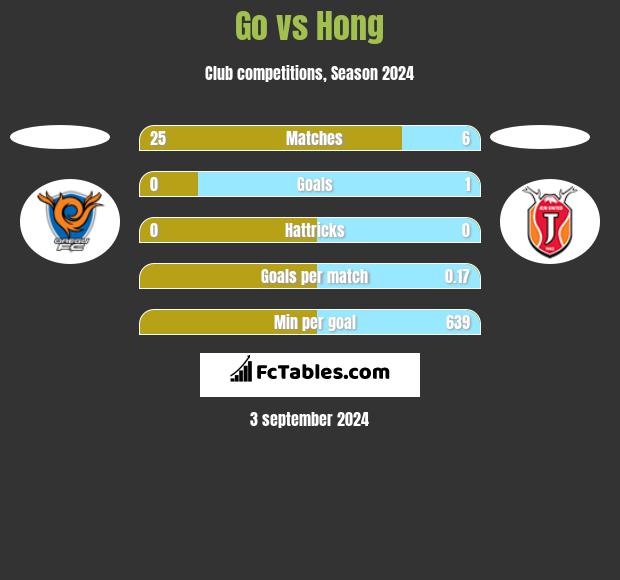 Go vs Hong h2h player stats