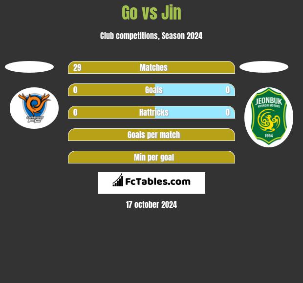 Go vs Jin h2h player stats