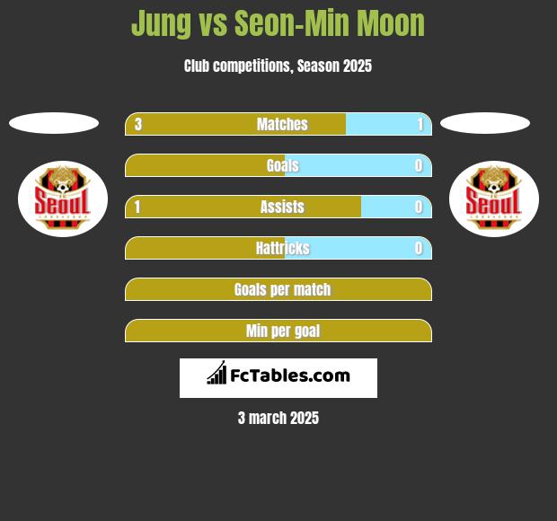 Jung vs Seon-Min Moon h2h player stats