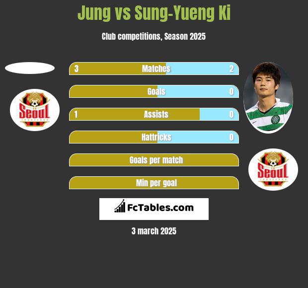 Jung vs Sung-Yueng Ki h2h player stats