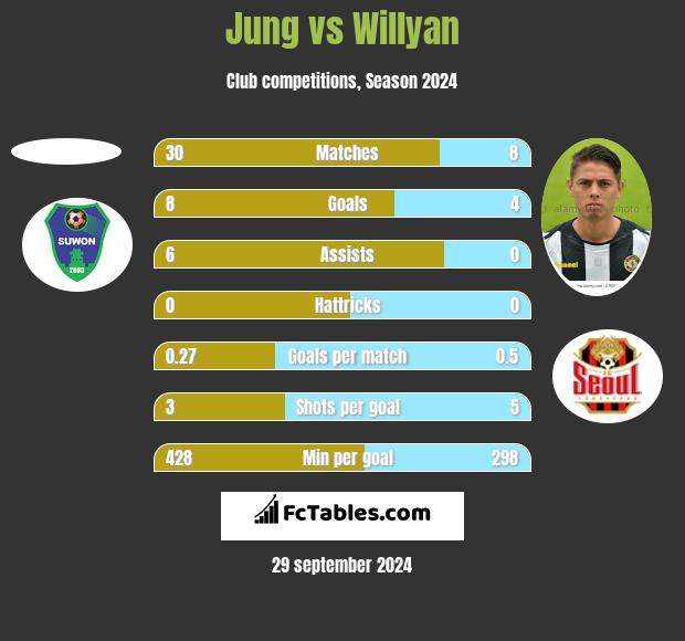 Jung vs Willyan h2h player stats