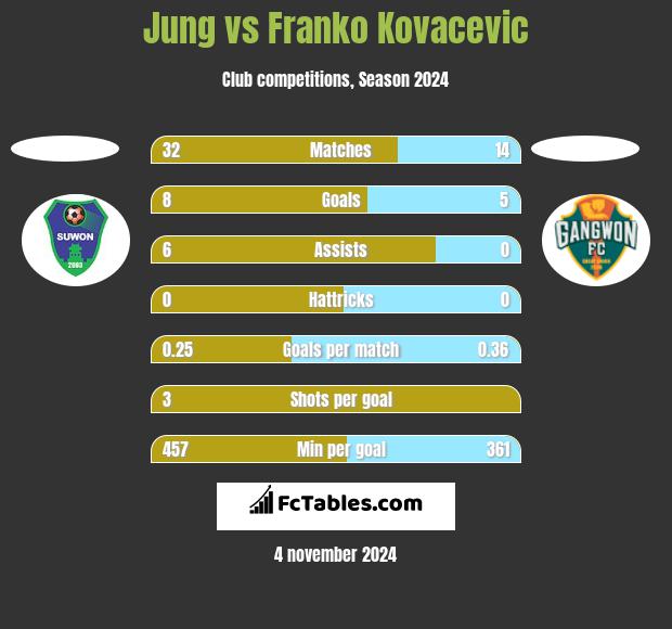 Jung vs Franko Kovacevic h2h player stats