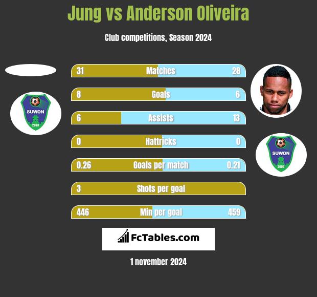 Jung vs Anderson Oliveira h2h player stats