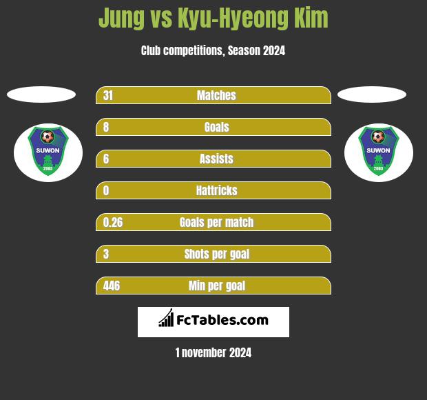 Jung vs Kyu-Hyeong Kim h2h player stats