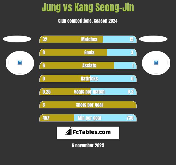 Jung vs Kang Seong-Jin h2h player stats