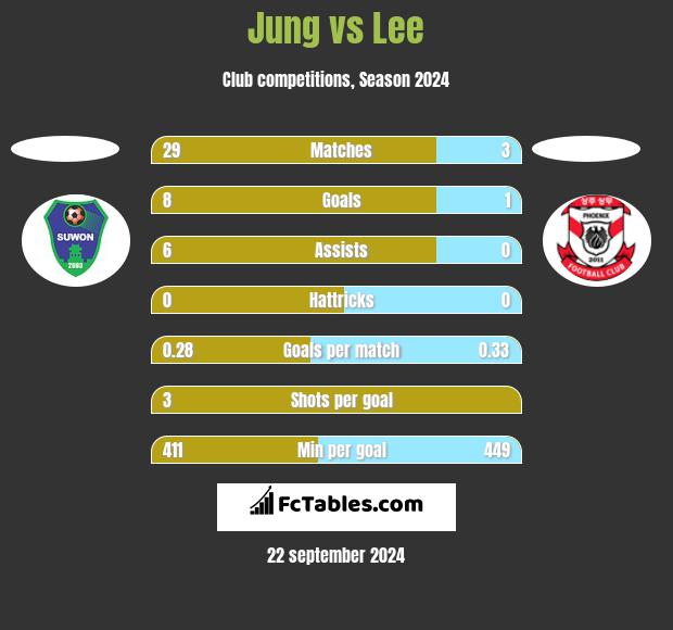 Jung vs Lee h2h player stats