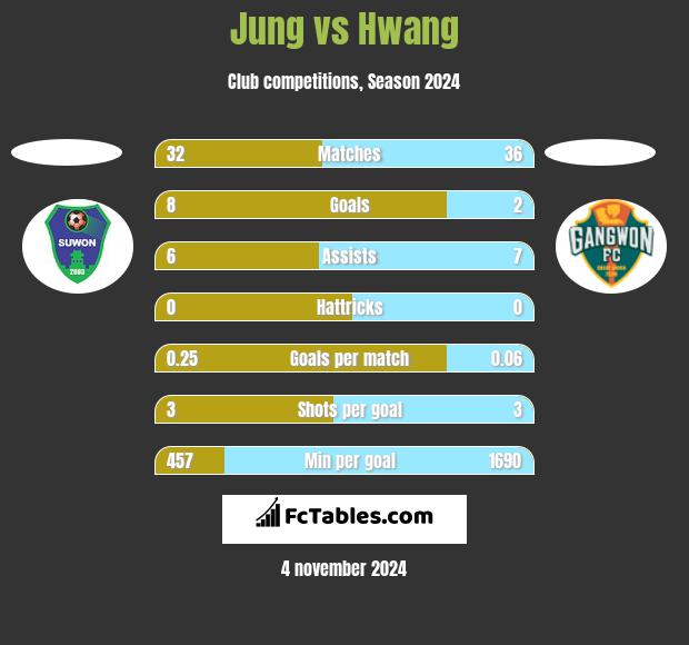 Jung vs Hwang h2h player stats