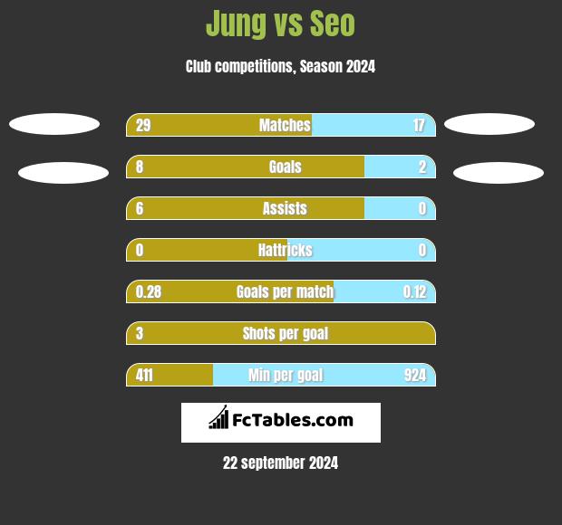 Jung vs Seo h2h player stats