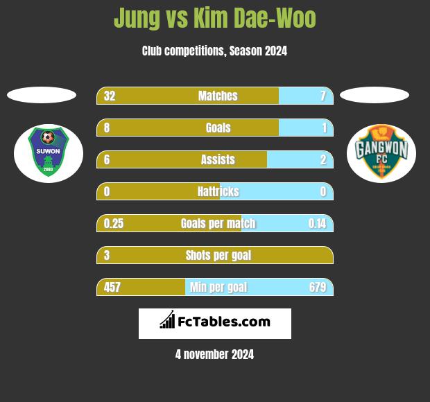 Jung vs Kim Dae-Woo h2h player stats