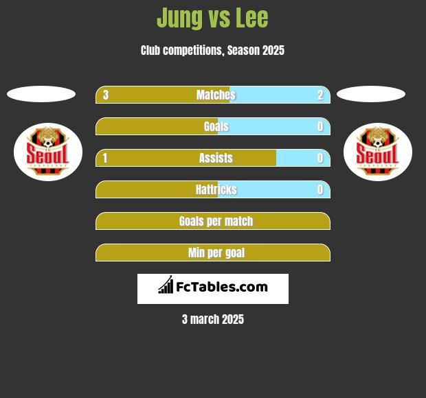 Jung vs Lee h2h player stats