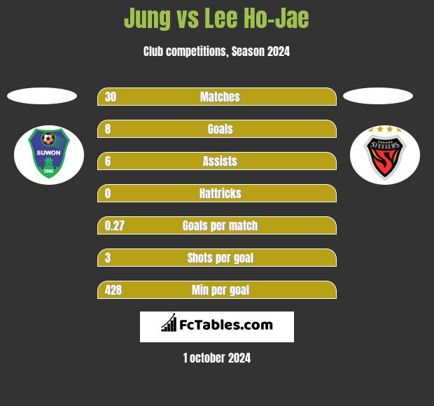 Jung vs Lee Ho-Jae h2h player stats