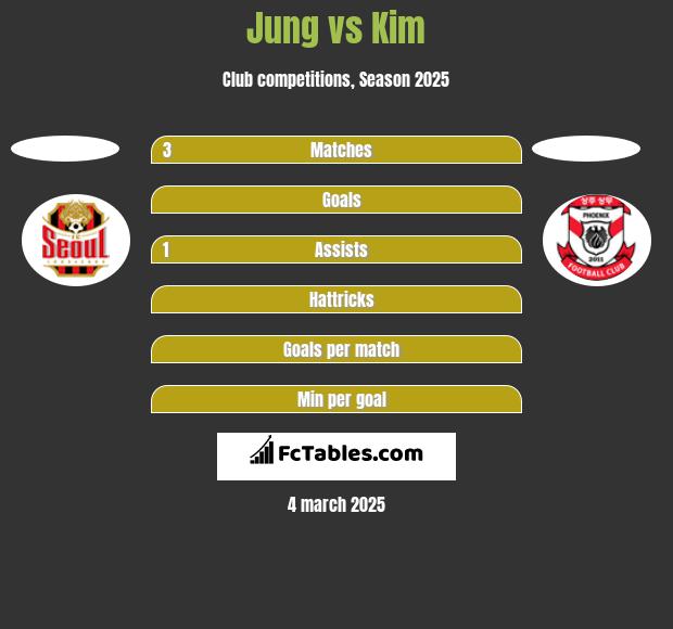 Jung vs Kim h2h player stats