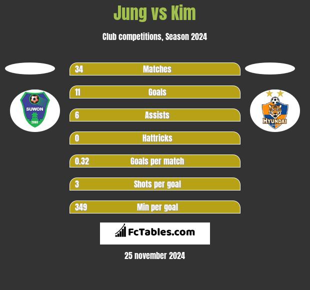 Jung vs Kim h2h player stats