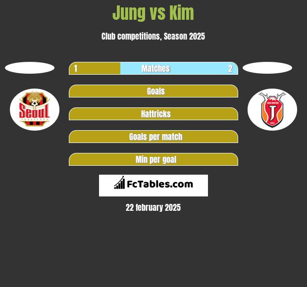 Jung vs Kim h2h player stats