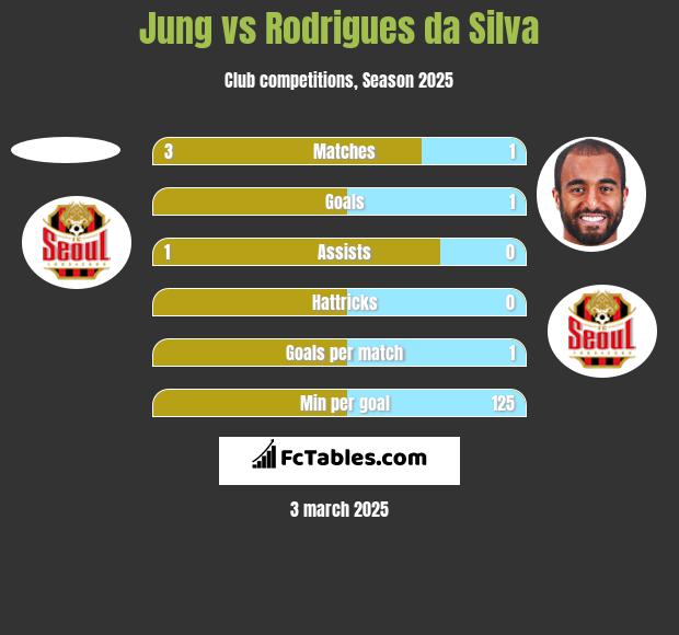 Jung vs Rodrigues da Silva h2h player stats