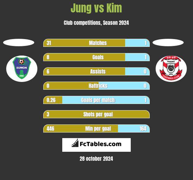 Jung vs Kim h2h player stats