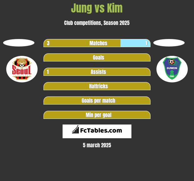 Jung vs Kim h2h player stats