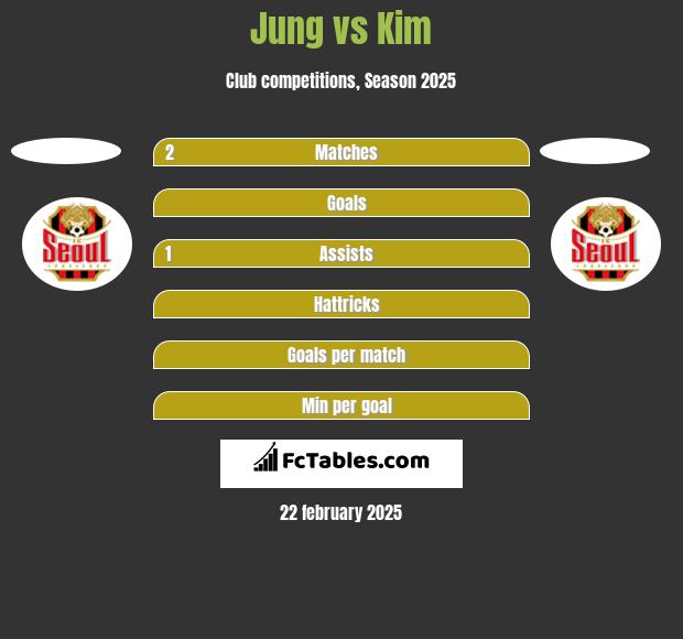 Jung vs Kim h2h player stats