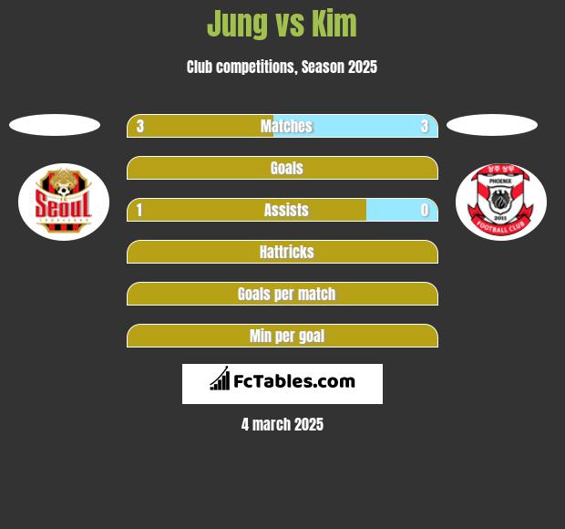 Jung vs Kim h2h player stats