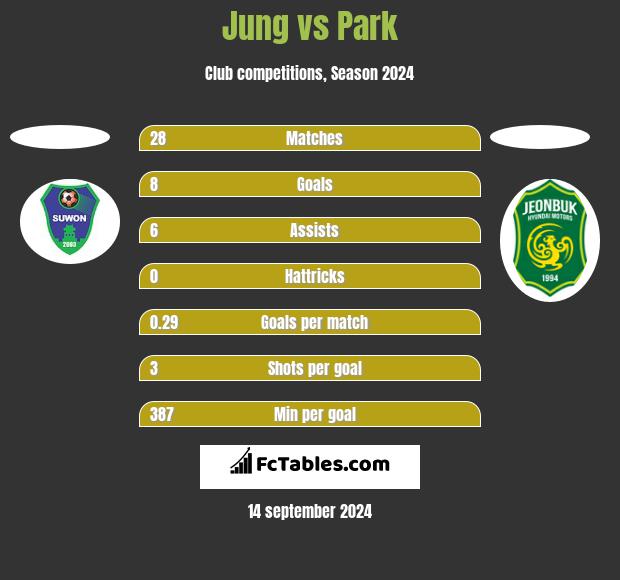 Jung vs Park h2h player stats