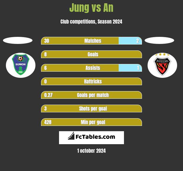 Jung vs An h2h player stats