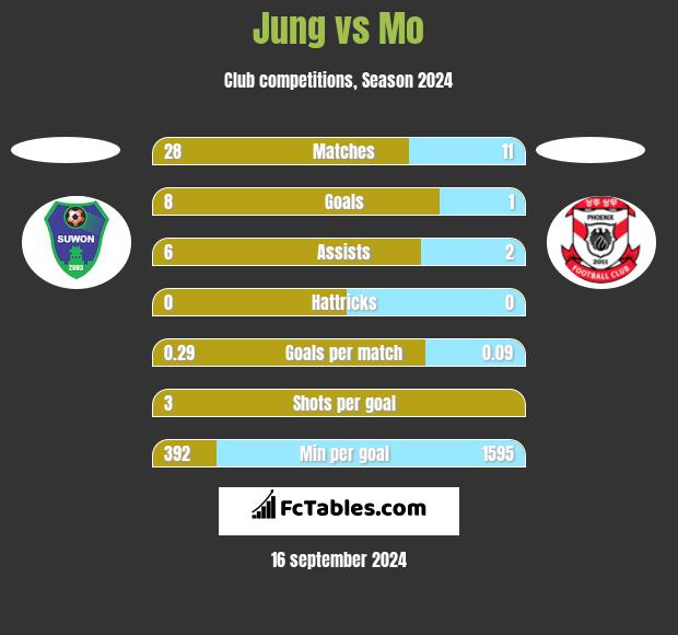 Jung vs Mo h2h player stats