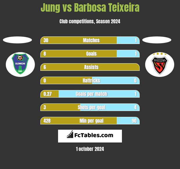 Jung vs Barbosa Teixeira h2h player stats