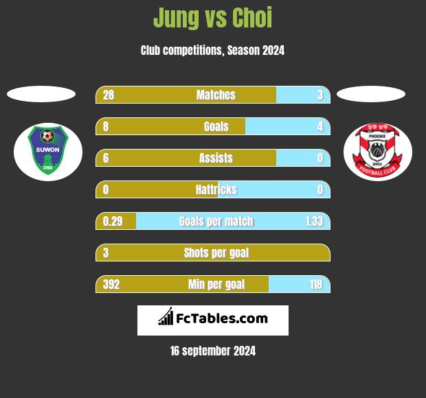 Jung vs Choi h2h player stats