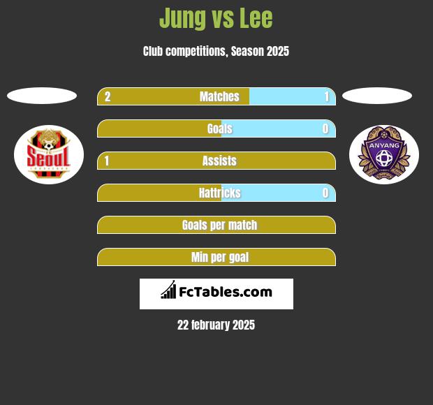 Jung vs Lee h2h player stats