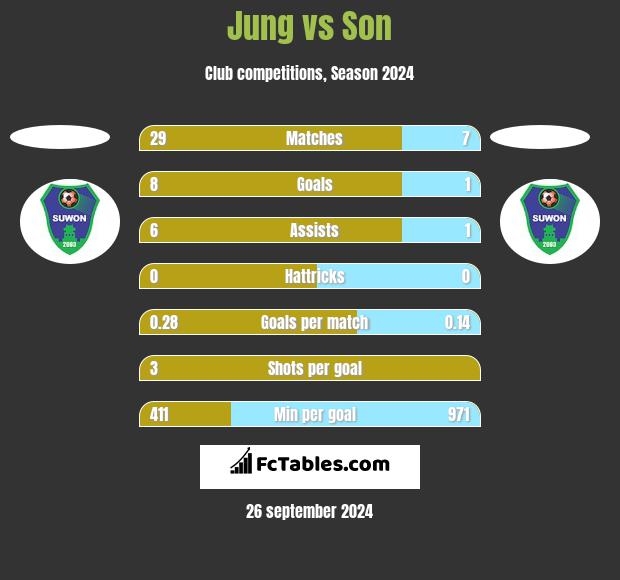 Jung vs Son h2h player stats