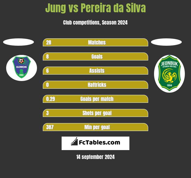 Jung vs Pereira da Silva h2h player stats