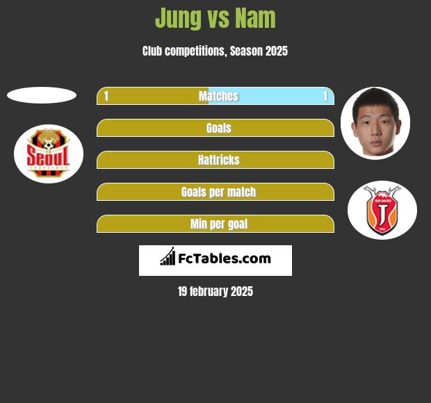 Jung vs Nam h2h player stats