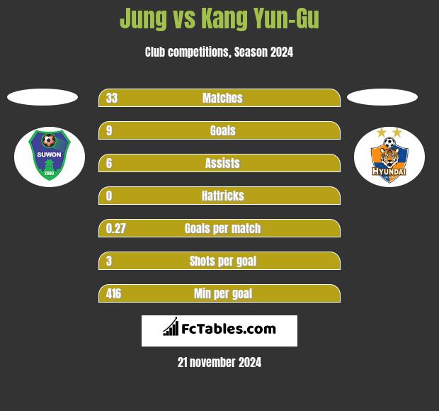 Jung vs Kang Yun-Gu h2h player stats