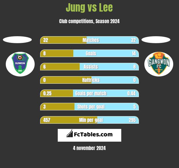 Jung vs Lee h2h player stats