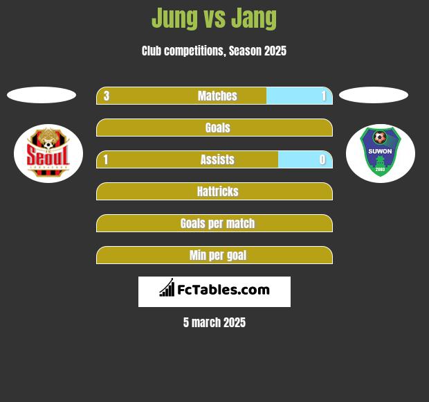 Jung vs Jang h2h player stats