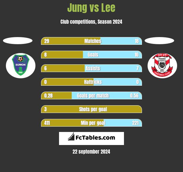 Jung vs Lee h2h player stats