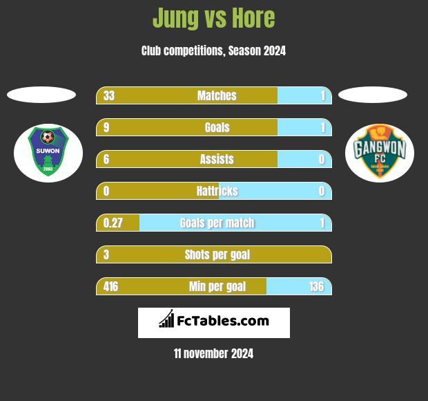 Jung vs Hore h2h player stats