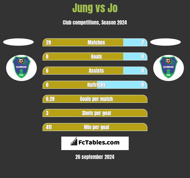 Jung vs Jo h2h player stats