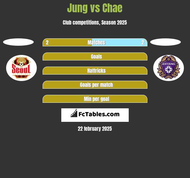 Jung vs Chae h2h player stats