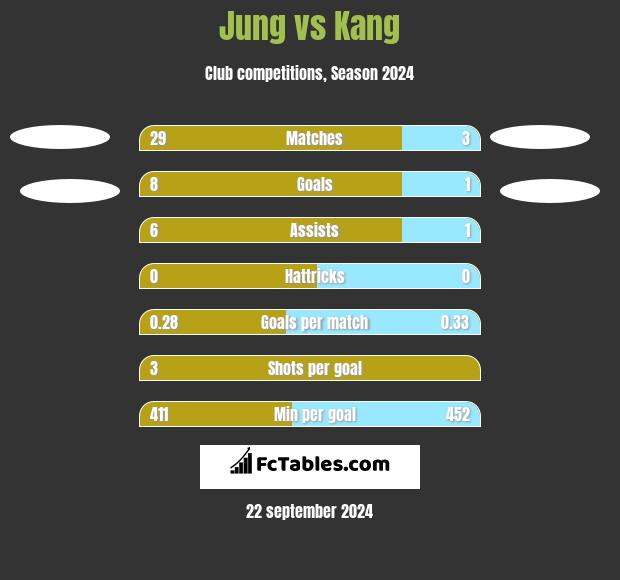 Jung vs Kang h2h player stats