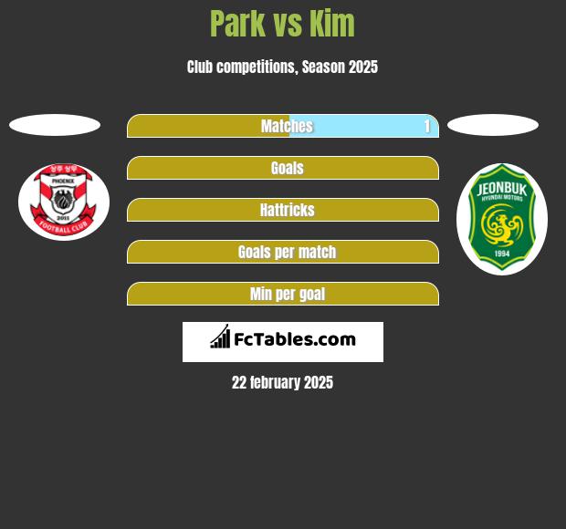 Park vs Kim h2h player stats