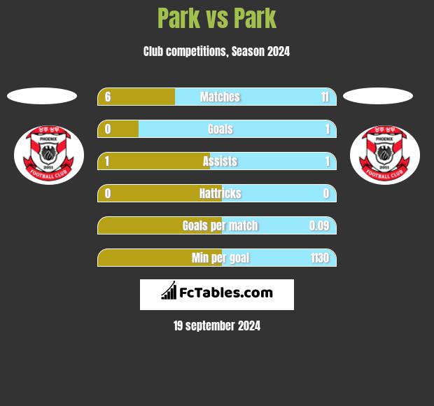 Park vs Park h2h player stats